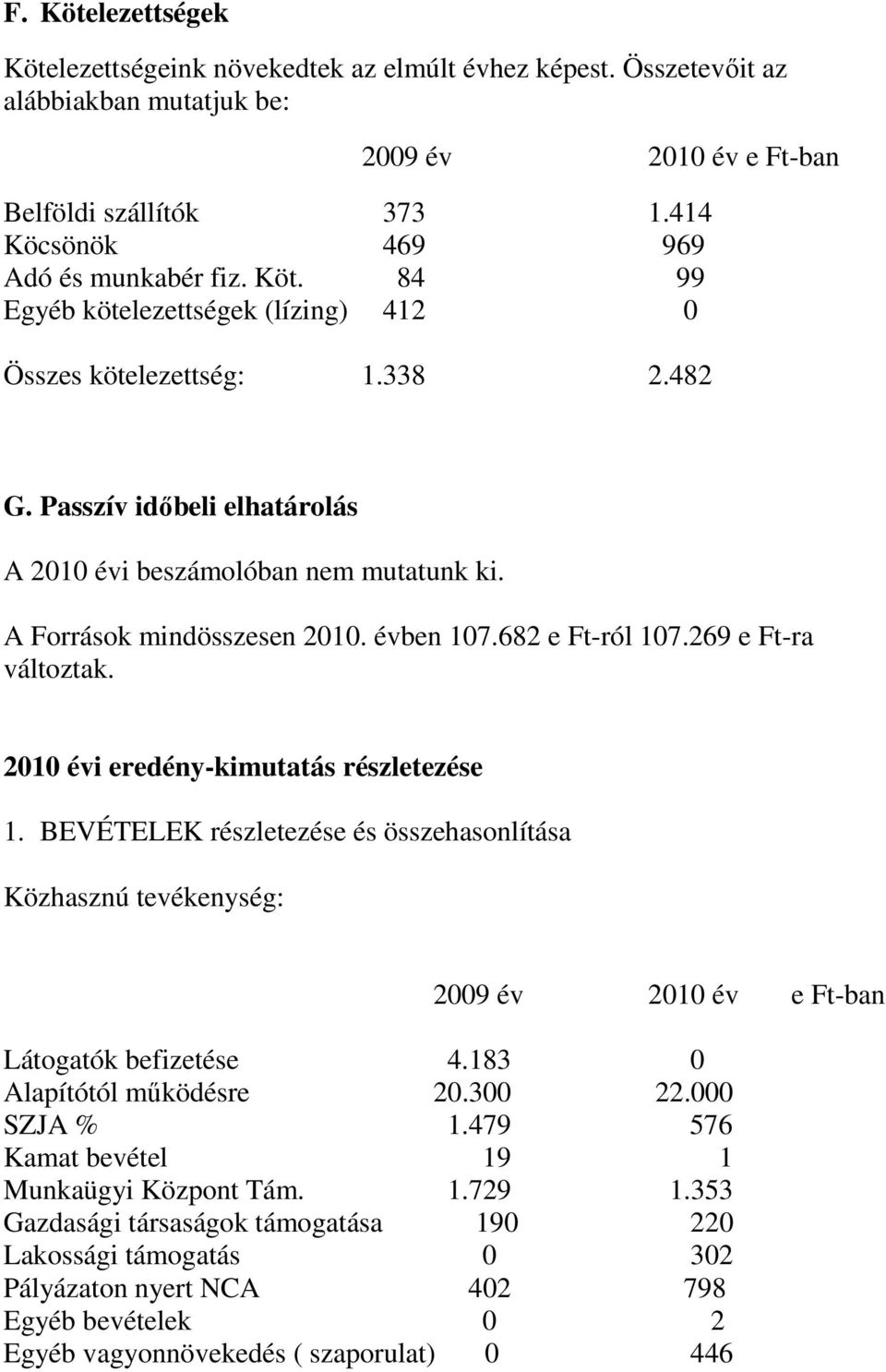 A Források mindösszesen 2010. évben 107.682 e Ft-ról 107.269 e Ft-ra változtak. 2010 évi eredény-kimutatás részletezése 1.