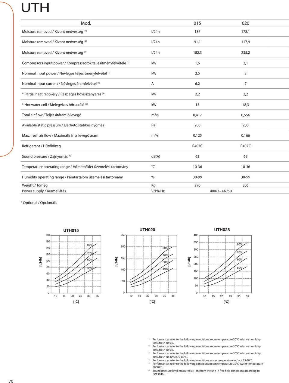 Kompresszorok teljesítményfelvétele ( kw 1,6 2,1 Nominal input power / Névleges teljesítményfelvétel ( kw 2,5 3 Nominal input current / Névleges áramfelvétel ( A 6,2 7 * Partial heat recovery /