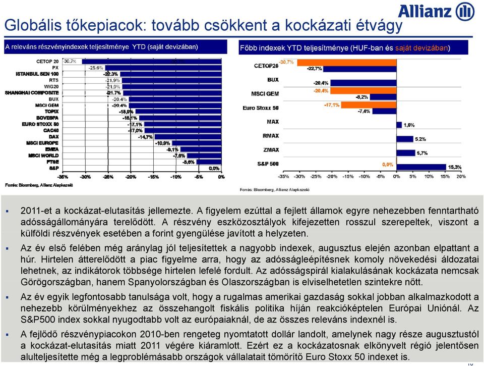 Az év első felében még aránylag jól teljesítettek a nagyobb indexek, augusztus elején azonban elpattant a húr.