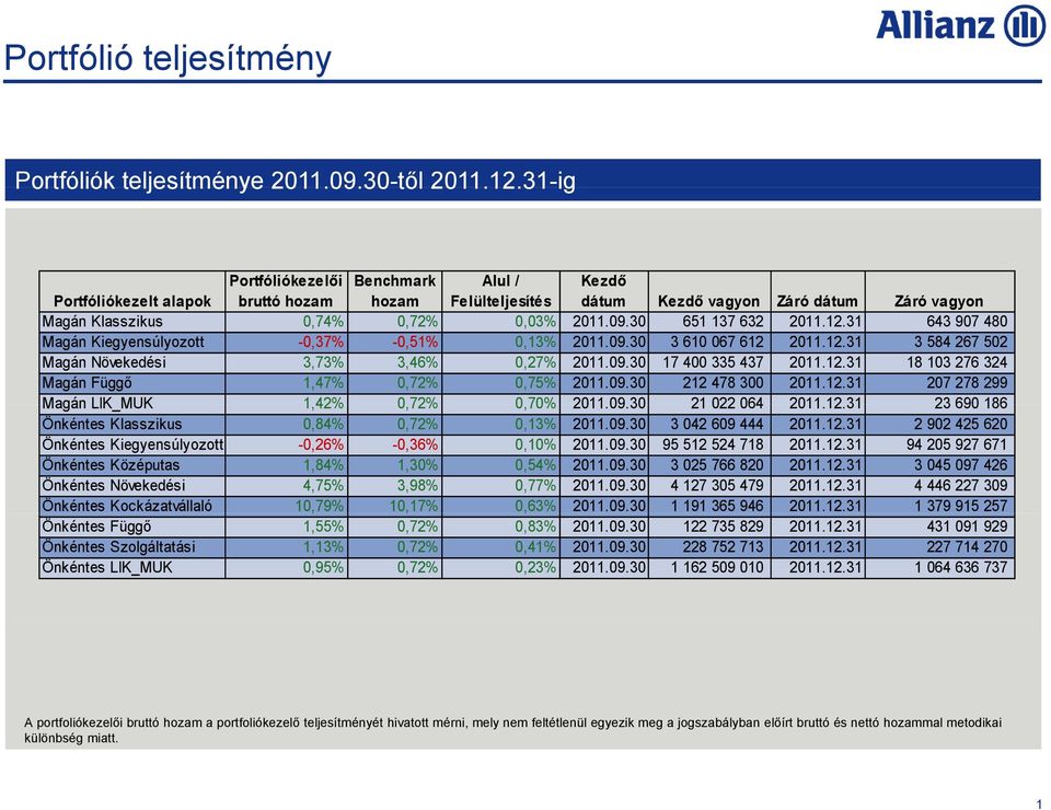 30 651 137 632 2011.12.31 643 907 480 Magán Kiegyensúlyozott -0,37% -0,51% 0,13% 2011.09.30 3 610 067 612 2011.12.31 3 584 267 502 Magán Növekedési 3,73% 3,46% 0,27% 2011.09.30 17 400 335 437 2011.12.31 18 103 276 324 Magán Függő 1,47% 0,72% 0,75% 2011.