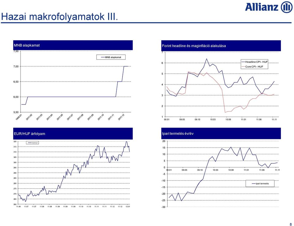 Core CPI - HUF 5 6,50 4 6,00 3 2 5,50 1 00.01 09.05 09.10 10.03 10.08 11.01 11.06 11.