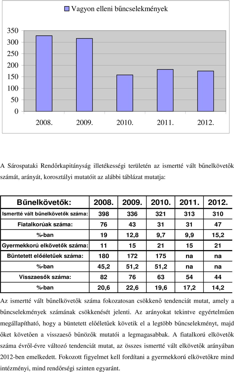 Ismertté vált bőnelkövetık száma: 398 336 321 313 310 Fiatalkorúak száma: 76 43 31 31 47 %-ban 19 12,8 9,7 9,9 15,2 Gyermekkorú elkövetık száma: 11 15 21 15 21 Büntetett elıéletőek száma: 180 172 175