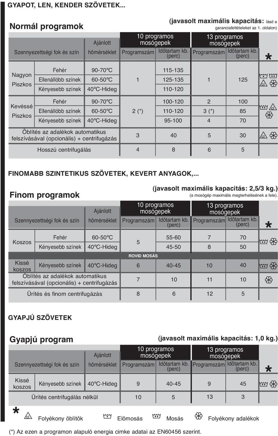 (perc) 1 (javasolt maximális kapacitás: lásd a garanciafeltételeket az 1. oldalon) 115-135 125-135 110-120 13 programos mosógepek Programszám Idôtartam kb.