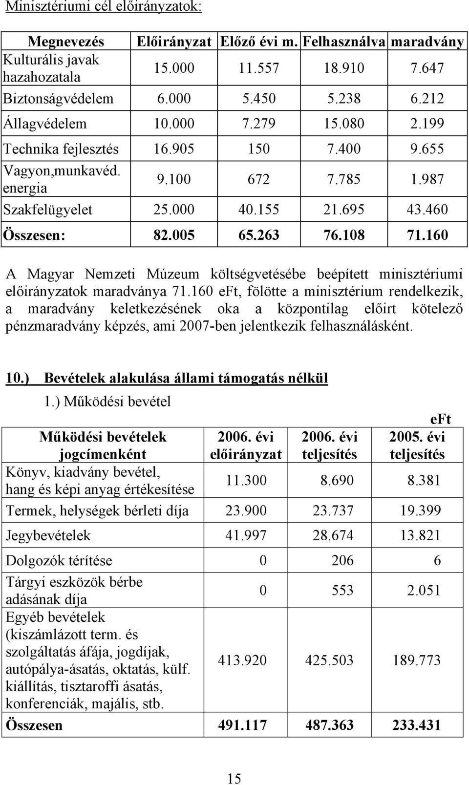263 76.108 71.160 A Magyar Nemzeti Múzeum költségvetésébe beépített minisztériumi előirányzatok maradványa 71.