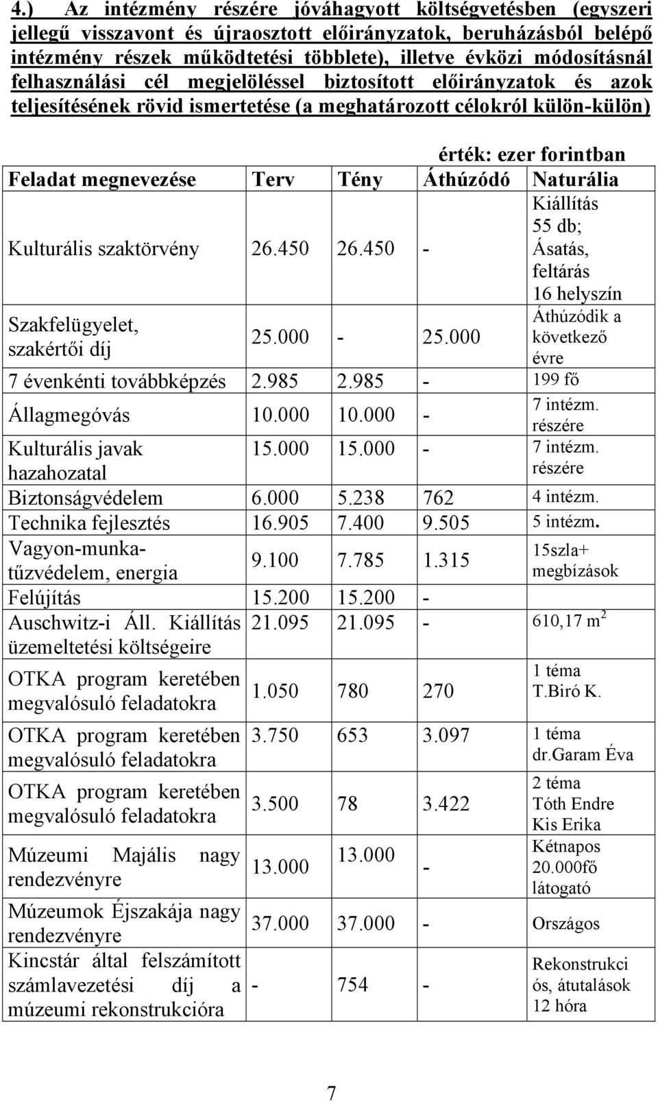 Naturália Kulturális szaktörvény 26.450 26.450 - Kiállítás 55 db; Ásatás, feltárás 16 helyszín Áthúzódik a Szakfelügyelet, 25.000-25.000 következő szakértői díj évre 7 évenkénti továbbképzés 2.985 2.