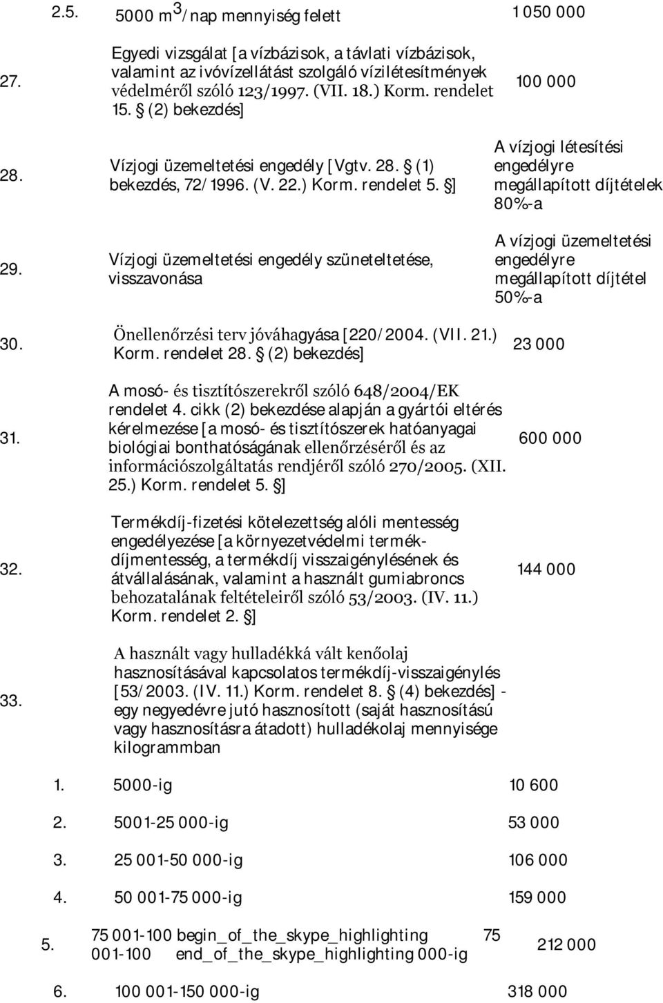 ] Vízjogi üzemeltetési engedély szüneteltetése, visszavonása A vízjogi létesítési engedélyre megállapított díjtételek 80%-a A vízjogi üzemeltetési engedélyre megállapított díjtétel 50%-a 30. 3 32. 33.