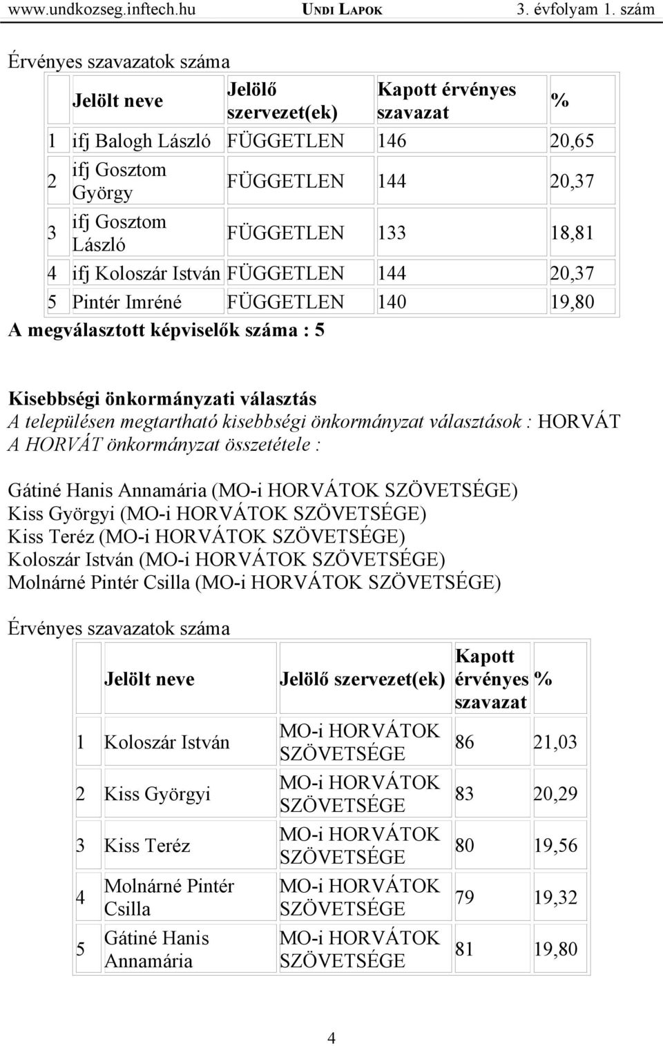 önkormányzat választások : HORVÁT A HORVÁT önkormányzat összetétele : Gátiné Hanis Annamária (MO-i HORVÁTOK SZÖVETSÉGE) Kiss Györgyi (MO-i HORVÁTOK SZÖVETSÉGE) Kiss Teréz (MO-i HORVÁTOK SZÖVETSÉGE)