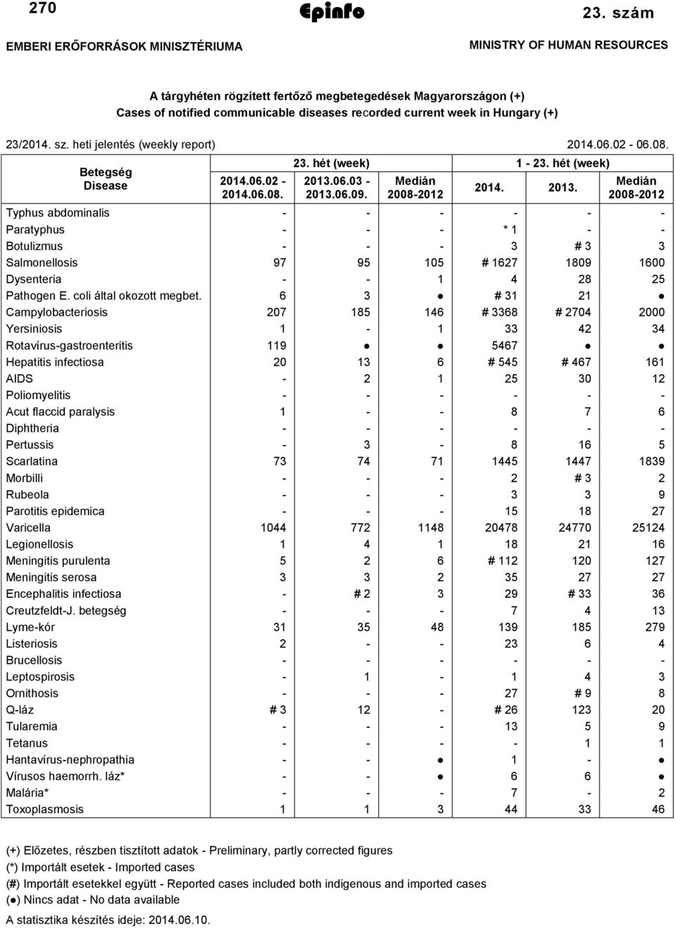 heti jelentés (weekly report) 2014.06.02-06.08. Betegség Disease 2014.06.02-2014.06.08. 23. hét (week) 1-23. hét (week) 2013.