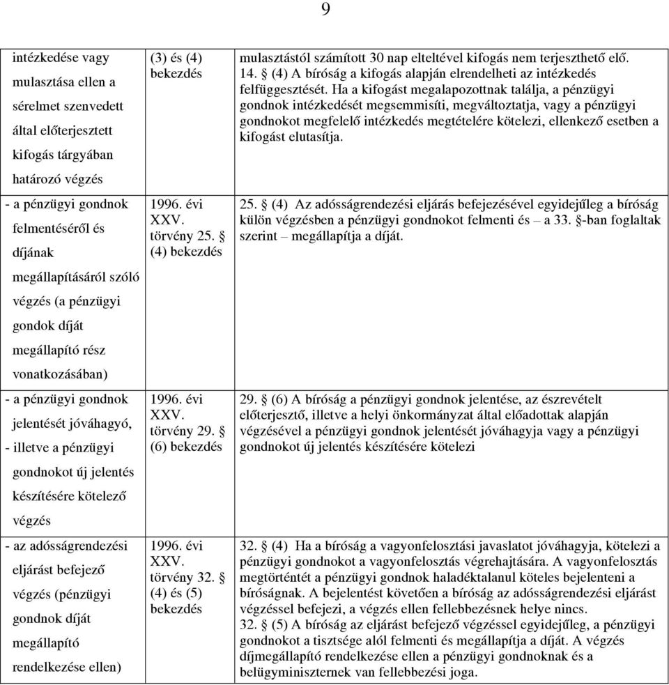 díját megállapító rendelkezése ellen) (3) és (4) 1996. évi XXV. törvény 25. (4) 1996. évi XXV. törvény 29. (6) 1996. évi XXV. törvény 32.