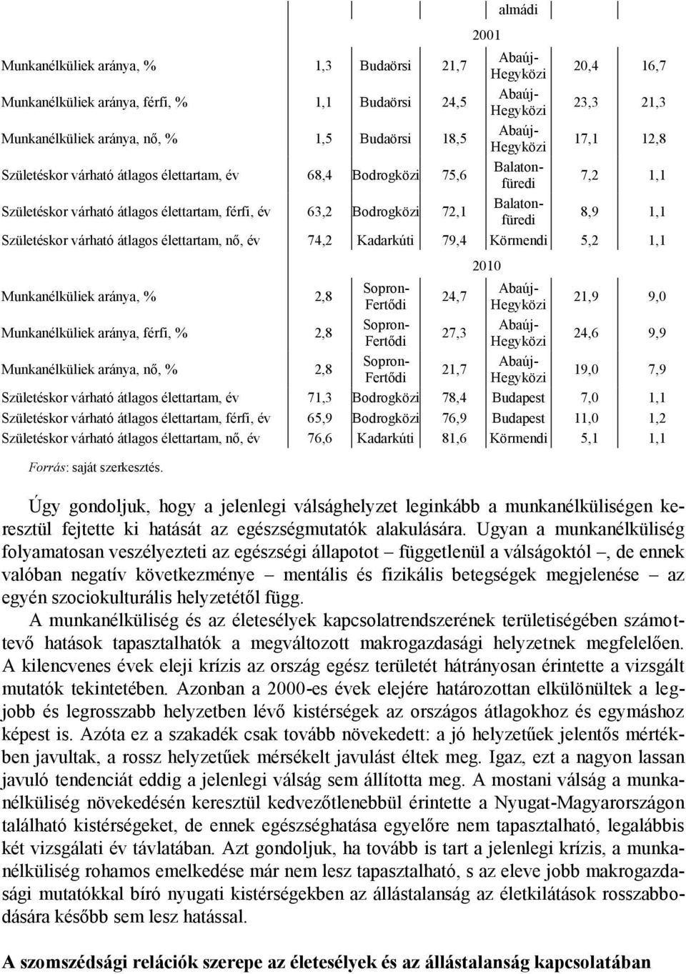 Balatonfüredi 8,9 1,1 Születéskor várható átlagos élettartam, nő, év 74,2 Kadarkúti 79,4 Körmendi 5,2 1,1 Munkanélküliek aránya, % 2,8 Sopron- Abaúj- 24,7 Fertődi Hegyközi 21,9 9,0 Munkanélküliek