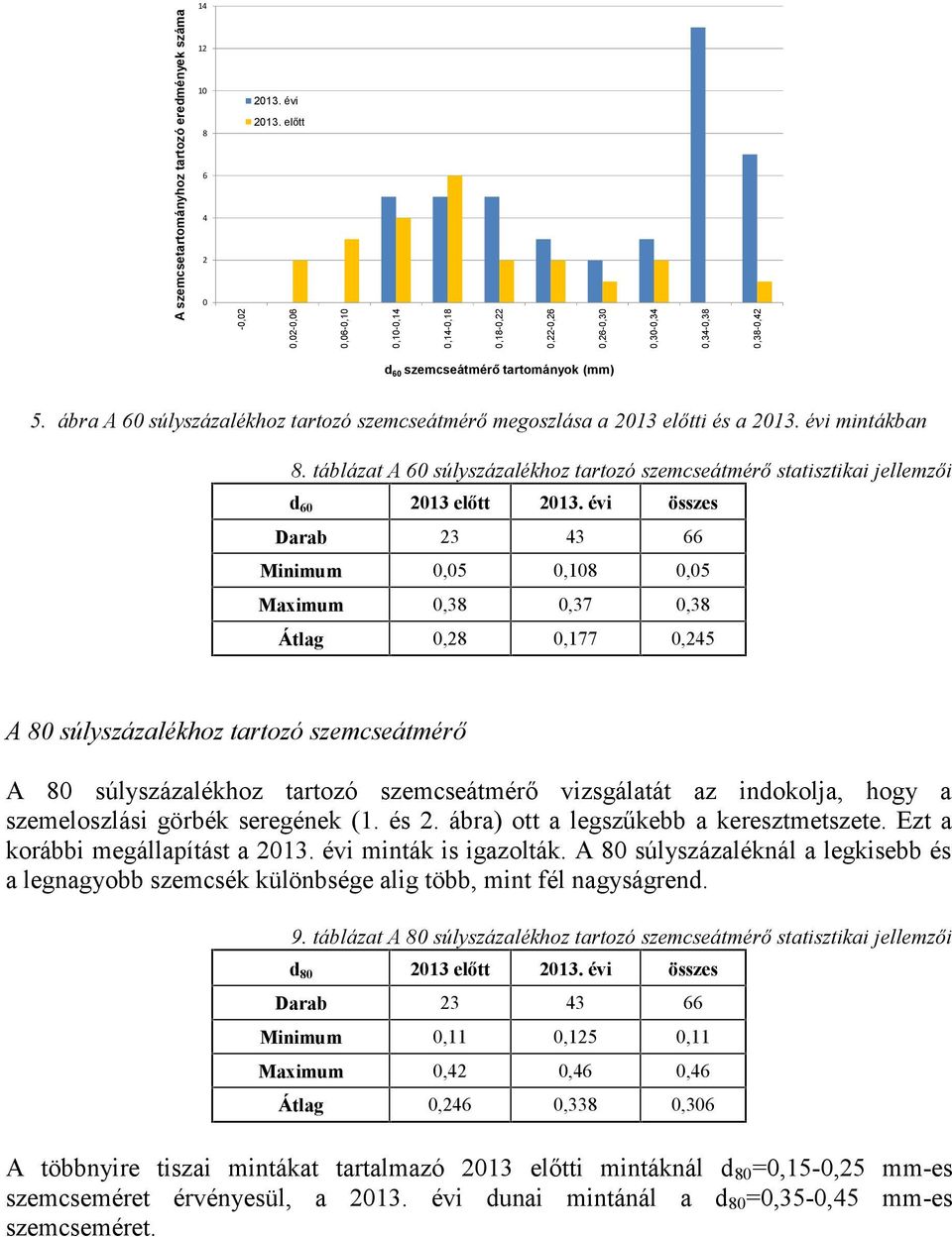 évi összes Darab 23 43 66 Minimum,5,18,5 Maximum,38,37,38 Átlag,28,177,245 A 8 súlyszázalékhoz tartozó szemcseátmérő A 8 súlyszázalékhoz tartozó szemcseátmérő vizsgálatát az indokolja, hogy a