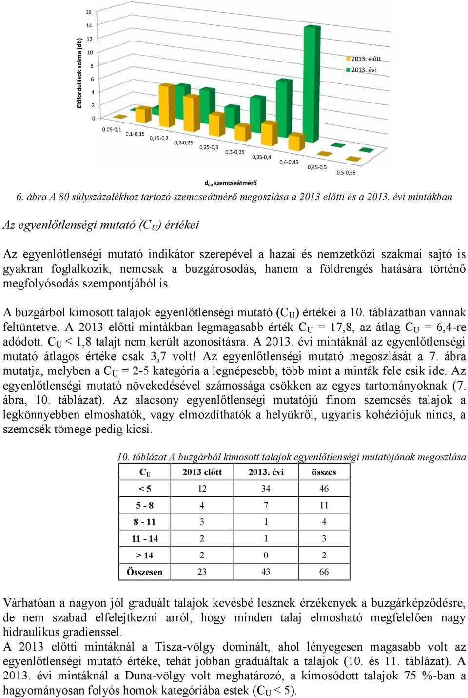 évi mintákban Az egyenlőtlenségi mutató (C U ) értékei Az egyenlőtlenségi mutató indikátor szerepével a hazai és nemzetközi szakmai sajtó is gyakran foglalkozik, nemcsak a buzgárosodás, hanem a