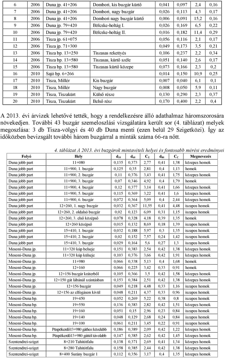 13+25 Tiszasas rekettyés,16,237 2,2,34 14 26 Tisza bp. 13+58 Tiszasas, kürtő széle,51,14 2,6,17 15 26 Tisza bp. 13+58 Tiszasas kürtő közepe,73,166 2,3,2 16 21 Sajó bp.