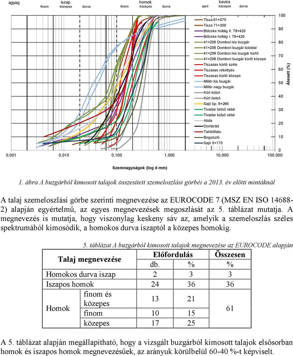 Millér kis buzgár 5 Millér nagy buzgár Kűrt külső Kűrt belső 4 Sajó bp.