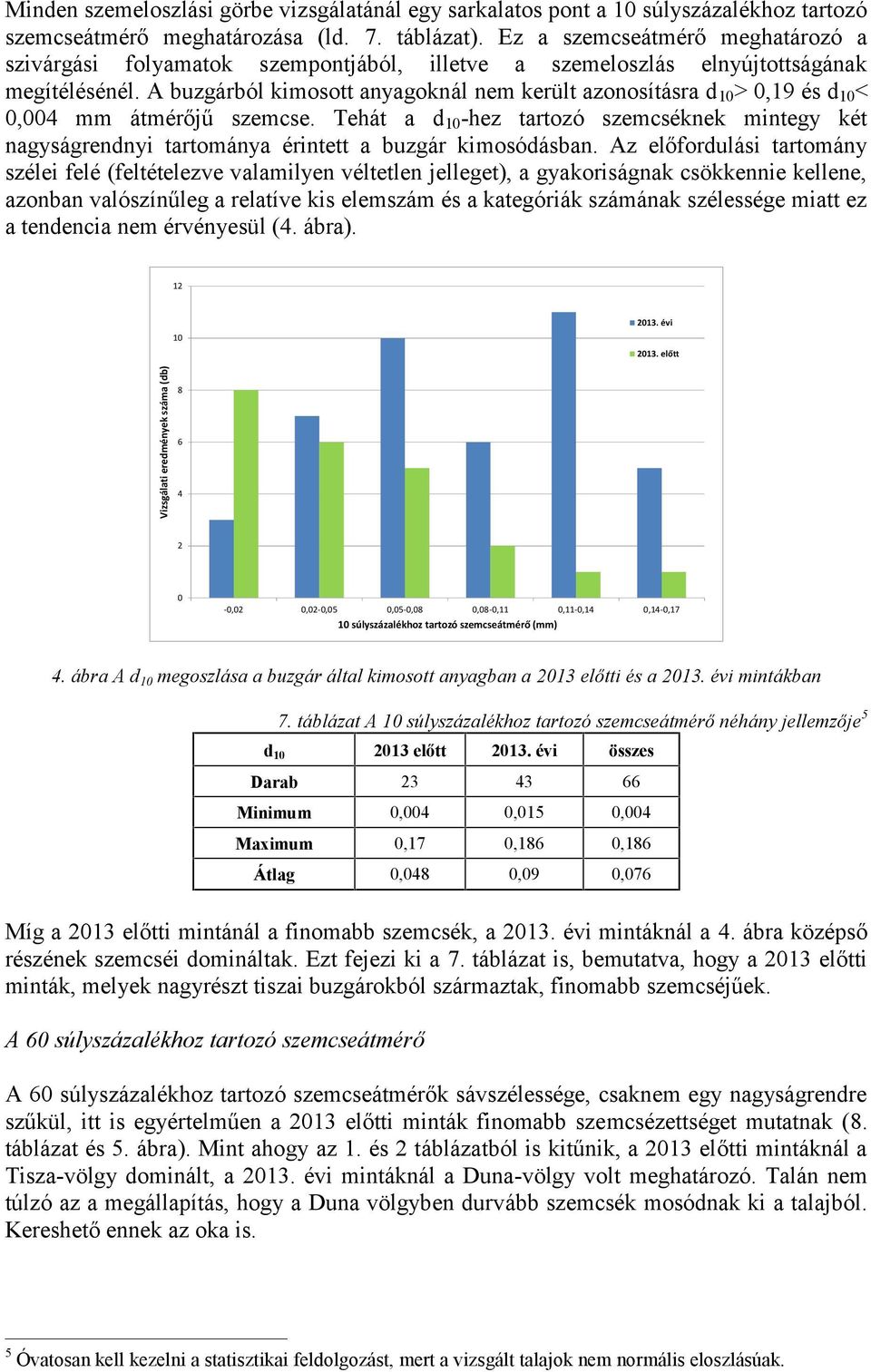 A buzgárból kimosott anyagoknál nem került azonosításra d 1 >,19 és d 1 <,4 mm átmérőjű szemcse.