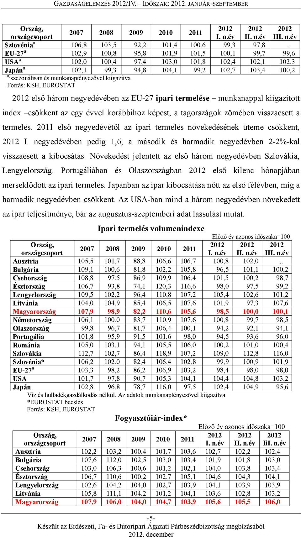 kiigazítva Forrás: KSH, EUROSTAT 2012 első három negyedévében az EU-27 ipari termelése munkanappal kiigazított index csökkent az egy évvel korábbihoz képest, a tagországok zömében visszaesett a