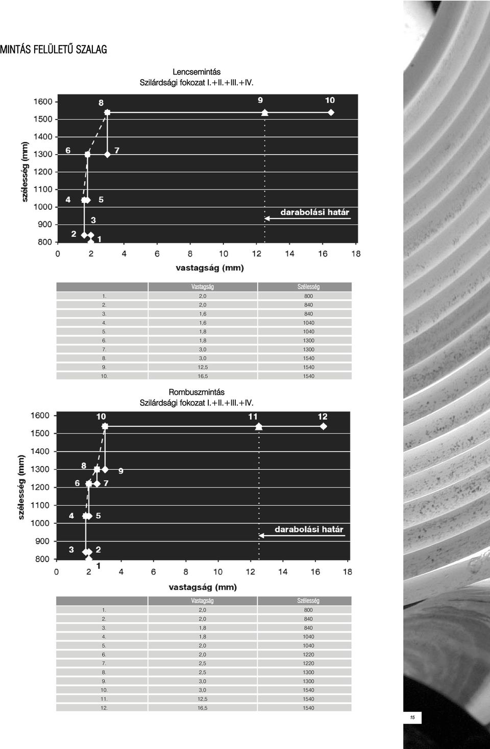 1,6 1040 5. 1,8 1040 6. 1,8 1300 7. 3,0 1300 8. 3,0 1540 9. 12,5 1540 10. 16,5 1540 Vastagság 1.