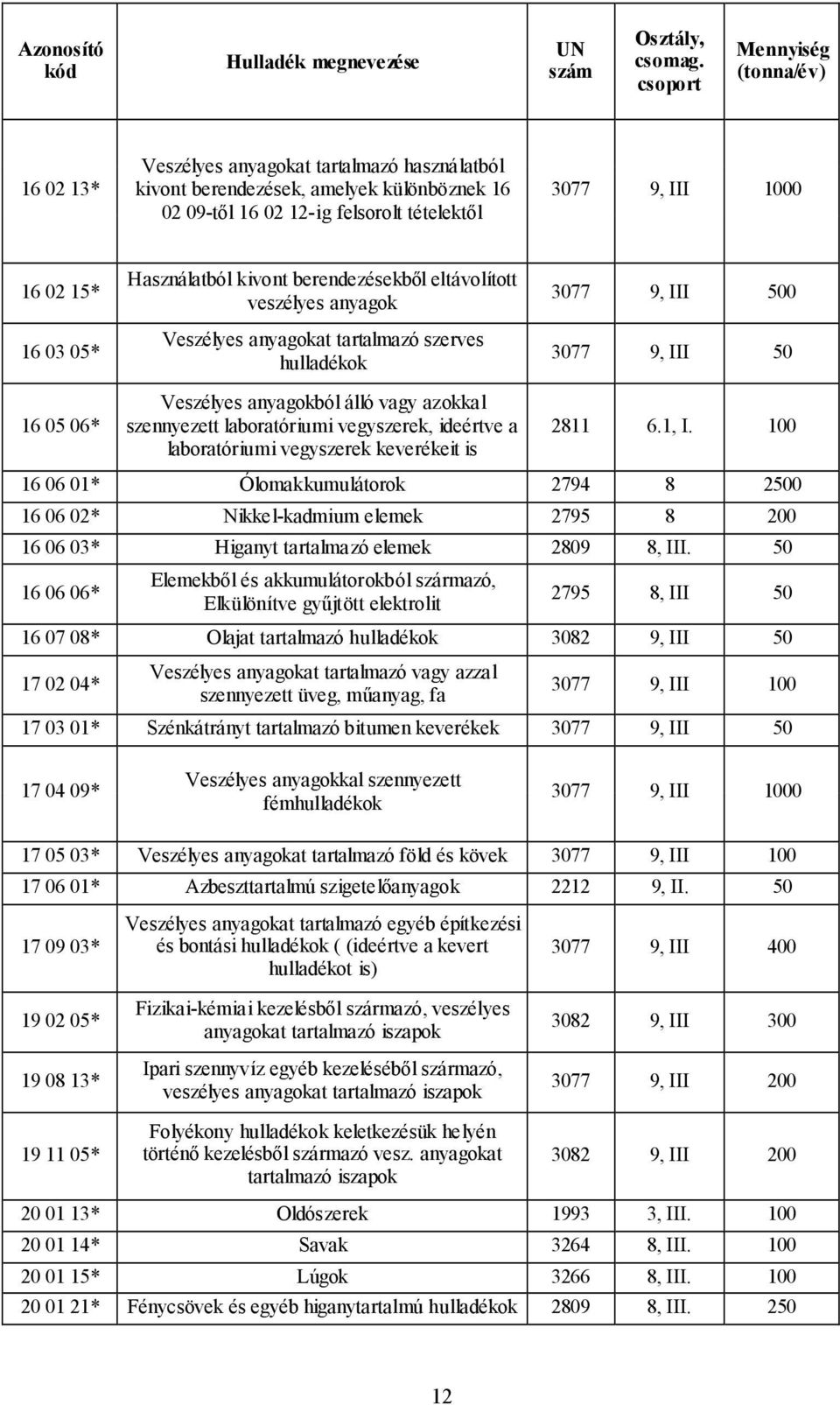 03 05* 16 05 06* Használatból kivont berendezésekből eltávolított veszélyes anyagok Veszélyes anyagokat tartalmazó szerves hulladékok Veszélyes anyagokból álló vagy azokkal szennyezett laboratóriumi