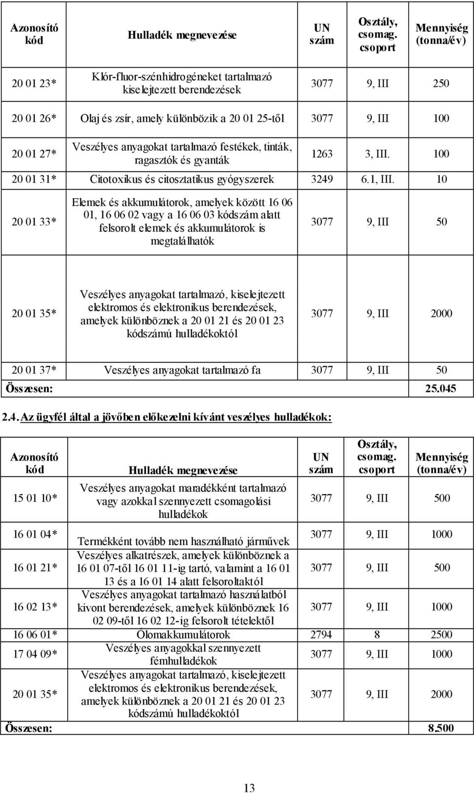 27* Veszélyes anyagokat tartalmazó festékek, tinták, ragasztók és gyanták 1263 3, III. 100 20 01 31* Citotoxikus és citosztatikus gyógyszerek 3249 6.1, III.