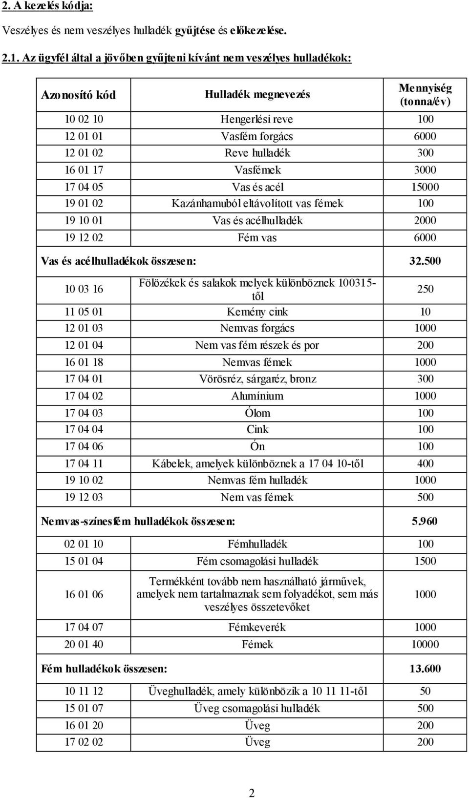 hulladék 300 16 01 17 Vasfémek 3000 17 04 05 Vas és acél 15000 19 01 02 Kazánhamuból eltávolított vas fémek 100 19 10 01 Vas és acélhulladék 2000 19 12 02 Fém vas 6000 Vas és acélhulladékok összesen: