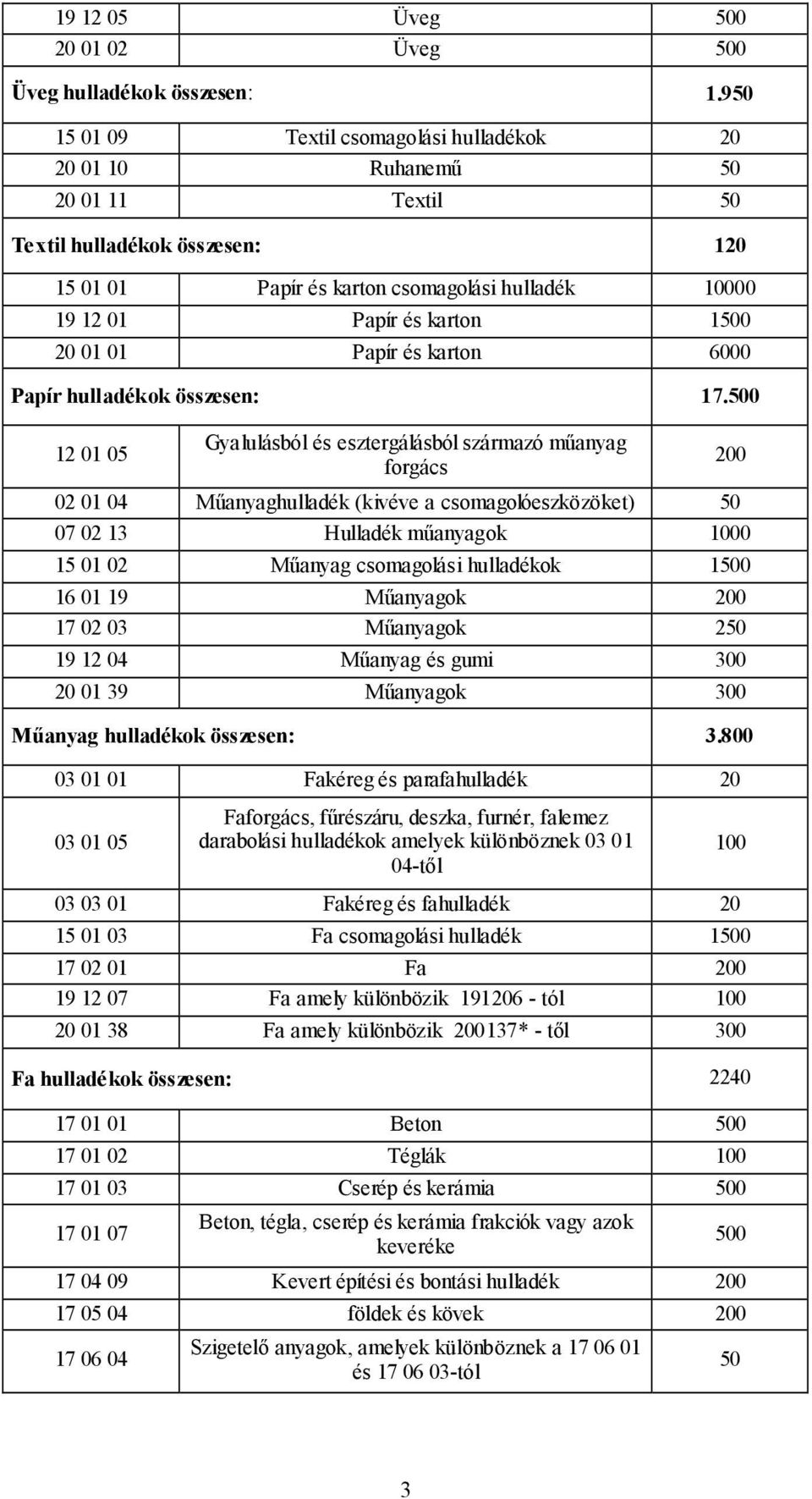 20 01 01 Papír és karton 6000 Papír hulladékok összesen: 17.