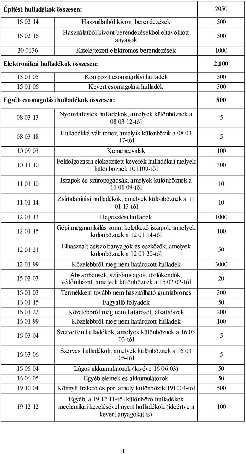 000 15 01 05 Kompozit csomagolási hulladék 500 15 01 06 Kevert csomagolási hulladék 300 Egyéb csomagolási hulladékok összesen: 800 08 03 13 08 03 18 Nyomdafesték hulladékok, amelyek különböznek a 08