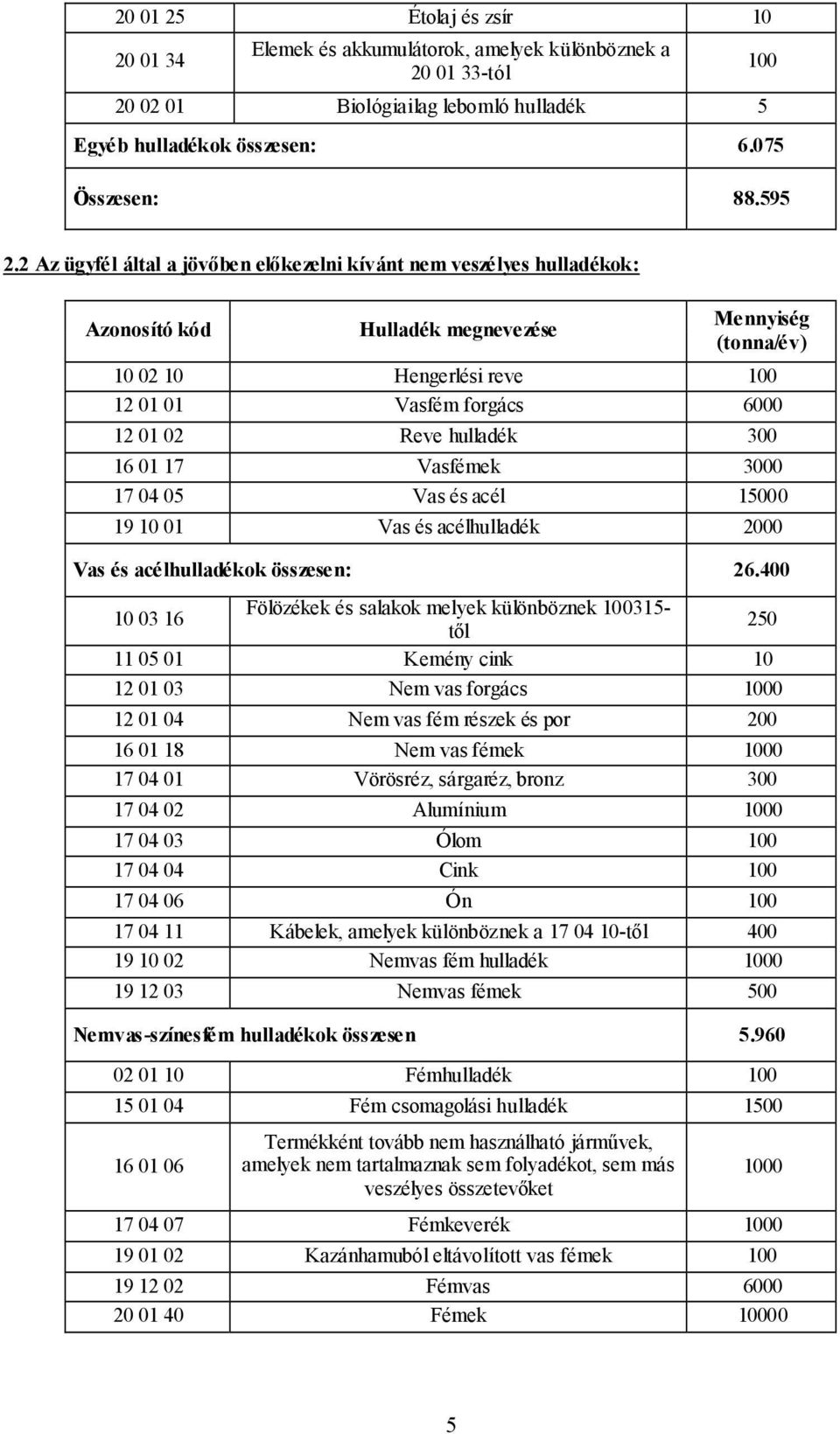 hulladék 300 16 01 17 Vasfémek 3000 17 04 05 Vas és acél 15000 19 10 01 Vas és acélhulladék 2000 Vas és acélhulladékok összesen: 26.