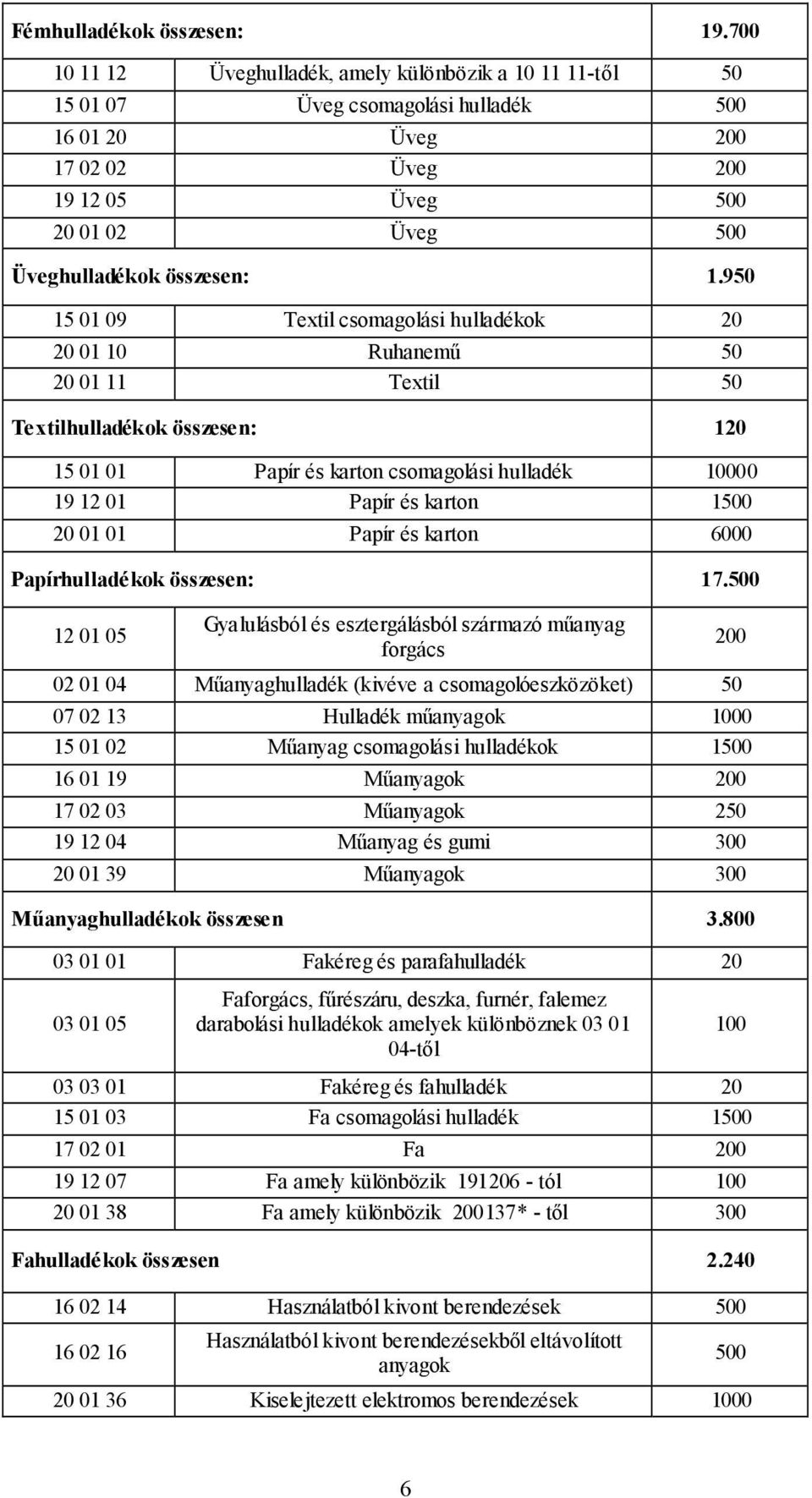 950 15 01 09 Textil csomagolási hulladékok 20 20 01 10 Ruhanemű 50 20 01 11 Textil 50 Textilhulladékok összesen: 120 15 01 01 Papír és karton csomagolási hulladék 10000 19 12 01 Papír és karton 1500