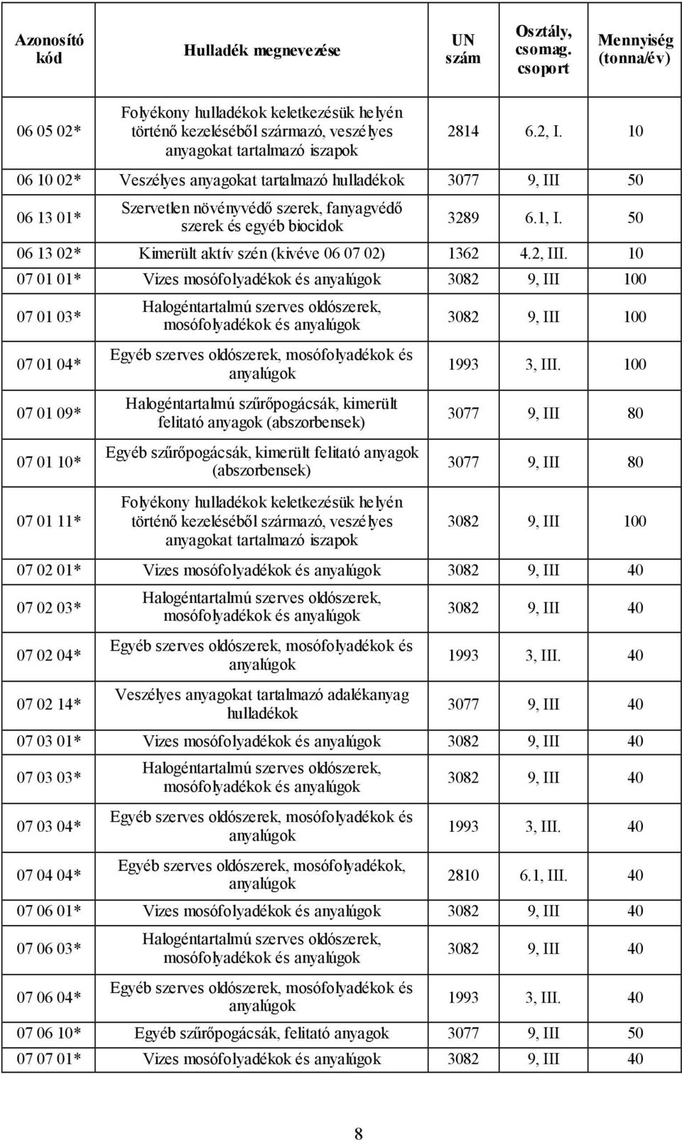 10 06 10 02* Veszélyes anyagokat tartalmazó hulladékok 3077 9, III 50 06 13 01* Szervetlen növényvédő szerek, fanyagvédő szerek és egyéb biocidok 3289 6.1, I.