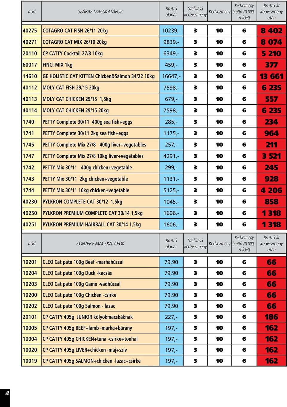 3 10 6 557 40114 MOLY CAT CHICKEN 29/15 20kg 7598,- 3 10 6 6 235 1740 PETTY Complete 30/11 400g sea fish+eggs 285,- 3 10 6 234 1741 PETTY Complete 30/11 2kg sea fish+eggs 1175,- 3 10 6 964 1745 PETTY