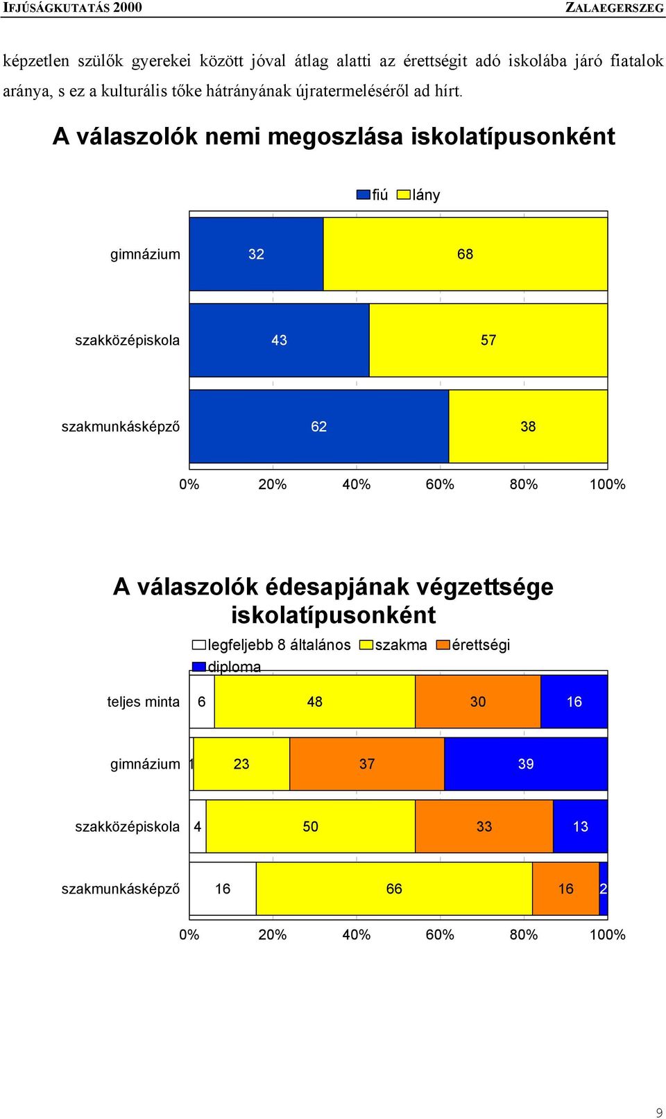 A válaszolók nemi megoszlása iskolatípusonként fiú lány gimnázium 32 68 szakközépiskola 43 57 szakmunkásképző 62 38 0% 20% 40% 60%