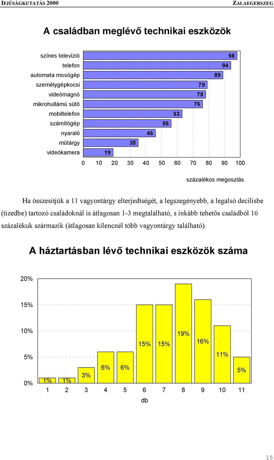 legszegényebb, a legalsó decilisbe (tizedbe) tartozó családoknál is átlagosan 1-3 megtalálható, s inkább tehetős családból 16 százalékuk származik (átlagosan