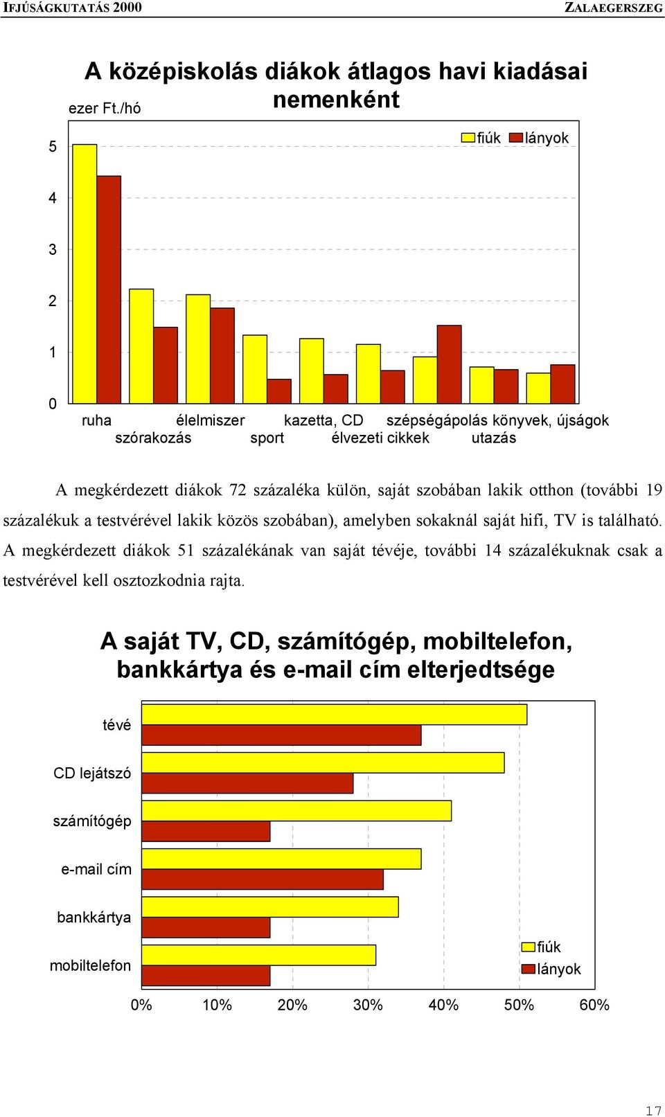 saját szobában lakik otthon (további 19 százalékuk a testvérével lakik közös szobában), amelyben sokaknál saját hifi, TV is található.