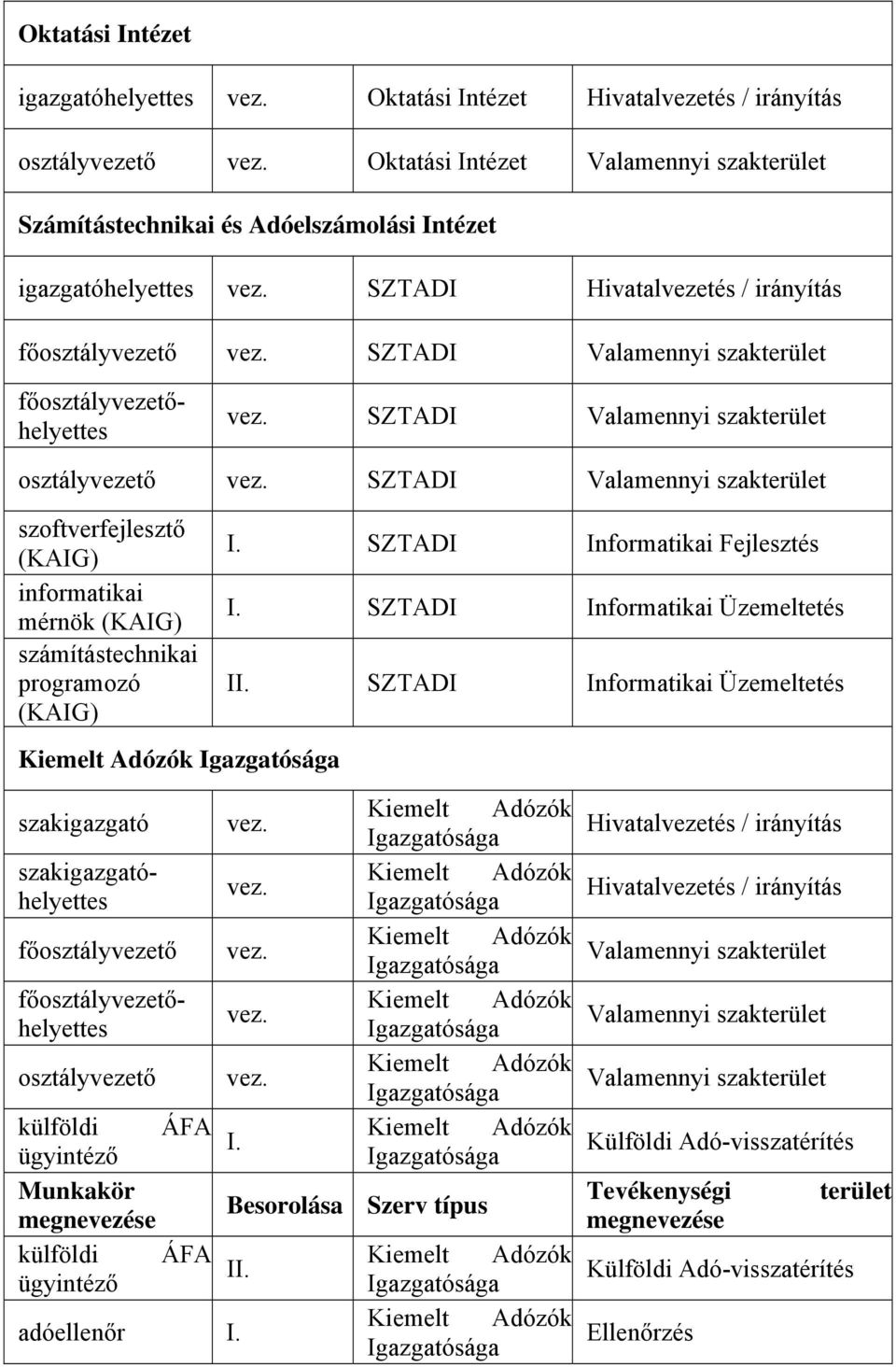 számítástechnikai programozó (KAIG) SZTADI Informatikai Fejlesztés SZTADI Informatikai Üzemeltetés I SZTADI Informatikai Üzemeltetés