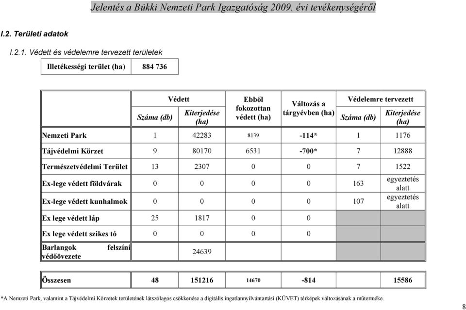 (db) Kiterjedése (ha) Nemzeti Park 1 42283 8139-114* 1 1176 Tájvédelmi Körzet 9 80170 6531-700* 7 12888 Természetvédelmi Terület 13 2307 0 0 7 1522 Ex-lege védett földvárak 0 0 0 0 163 Ex-lege