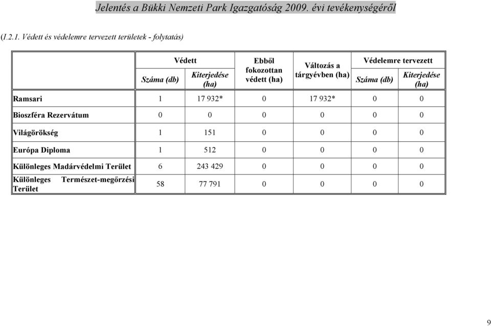 védett (ha) Változás a tárgyévben (ha) Védelemre tervezett Száma (db) Ramsari 1 17 932* 0 17 932* 0 0