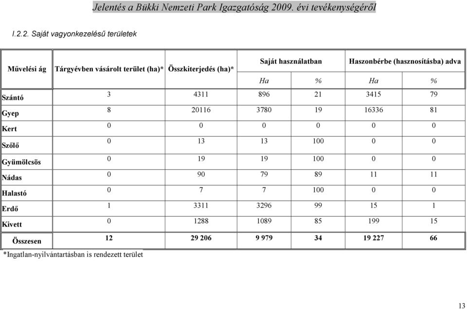 0 0 0 0 0 0 Szılı 0 13 13 100 0 0 Gyümölcsös 0 19 19 100 0 0 Nádas 0 90 79 89 11 11 Halastó 0 7 7 100 0 0 Erdı 1 3311