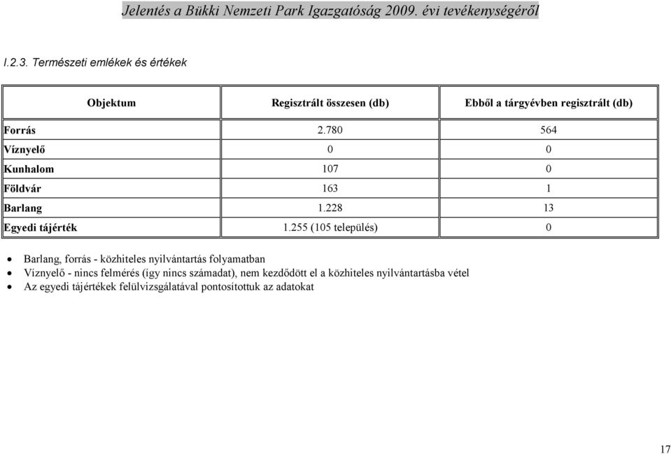 780 564 Víznyelı 0 0 Kunhalom 107 0 Földvár 163 1 Barlang 1.228 13 Egyedi tájérték 1.