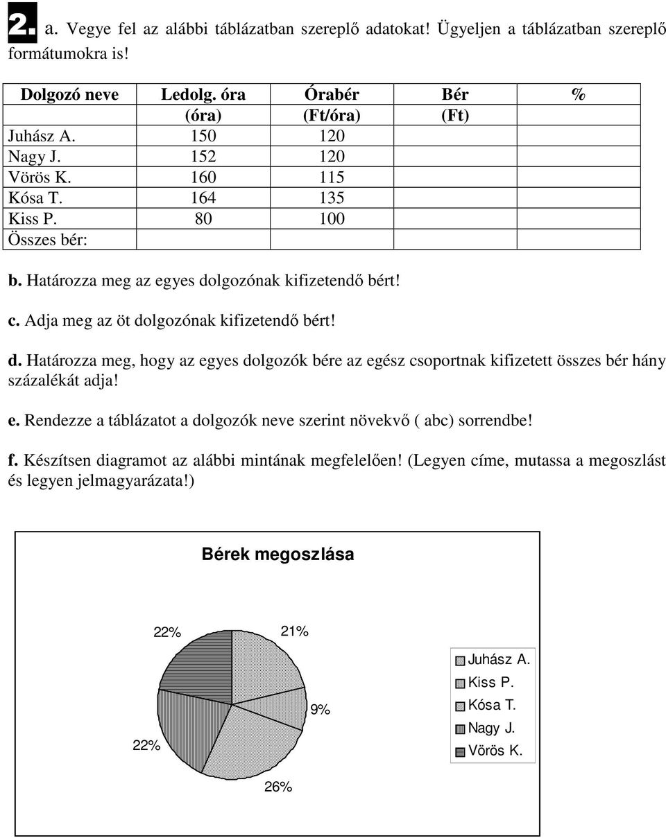 d. Határozza meg, hogy az egyes dolgozók bére az egész csoportnak kifizetett összes bér hány százalékát adja! e. Rendezze a táblázatot a dolgozók neve szerint növekvő ( abc) sorrendbe!