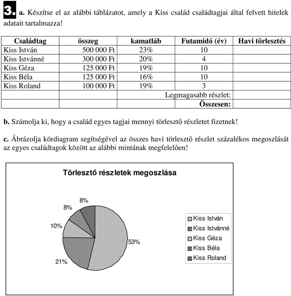 Kiss Roland 100 000 Ft 19% 3 Legmagasabb részlet: Összesen: b. Számolja ki, hogy a cs