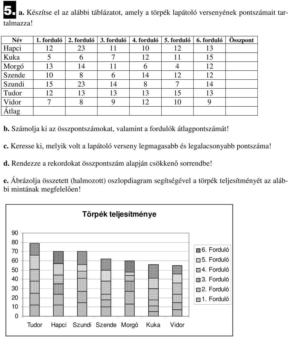 Számolja ki az összpontszámokat, valamint a fordulók átlagpontszámát! c. Keresse ki, melyik volt a lapátoló verseny legmagasabb és legalacsonyabb pontszáma! d.