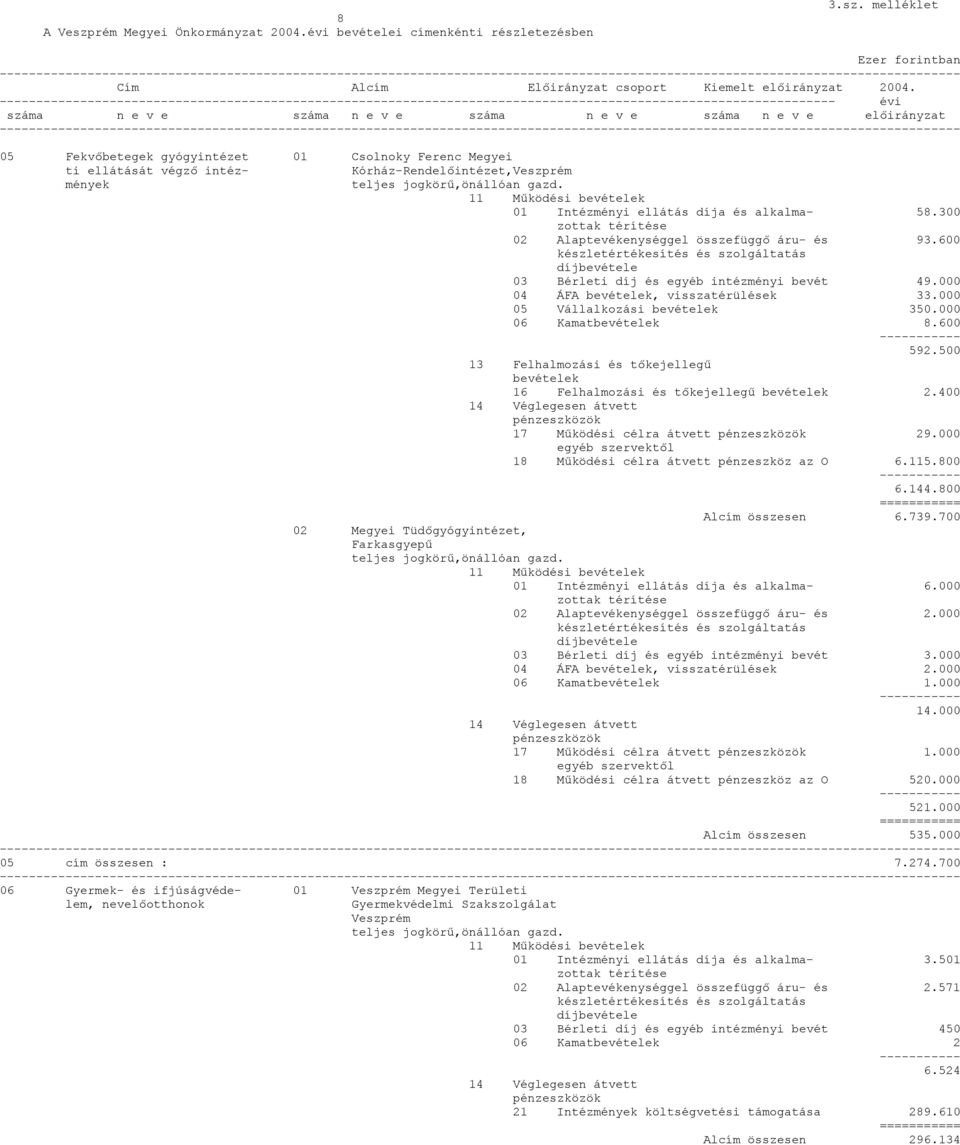 mények 01 Intézményi ellátás díja és alkalma- 58.300 02 Alaptevékenységgel összefüggő áru- és 93.600 03 Bérleti díj és egyéb intézményi bevét 49.000 04 ÁFA bevételek, visszatérülések 33.