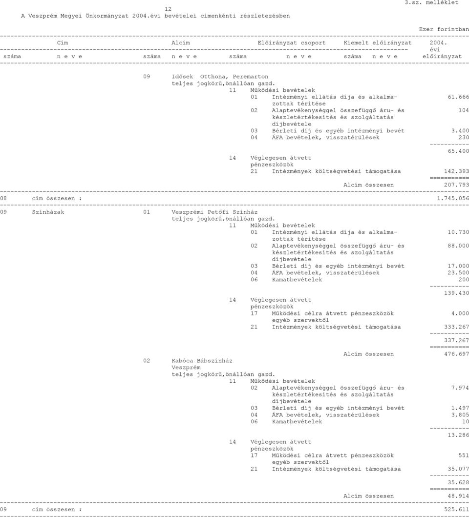 666 02 Alaptevékenységgel összefüggő áru- és 104 03 Bérleti díj és egyéb intézményi bevét 3.400 04 ÁFA bevételek, visszatérülések 230 65.400 21 Intézmények költségvetési támogatása 142.