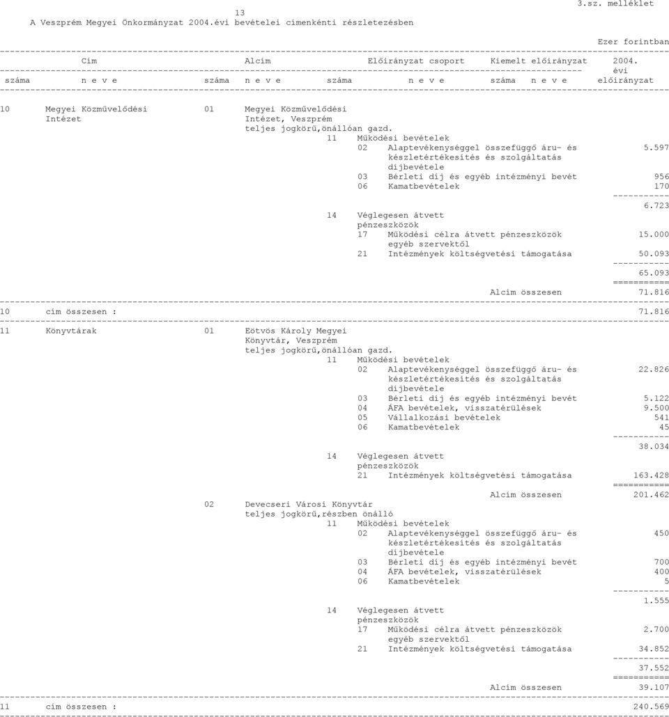 és 5.597 03 Bérleti díj és egyéb intézményi bevét 956 06 Kamatbevételek 170 6.723 17 Működési célra átvett 15.000 21 Intézmények költségvetési támogatása 50.093 65.093 Alcím összesen 71.