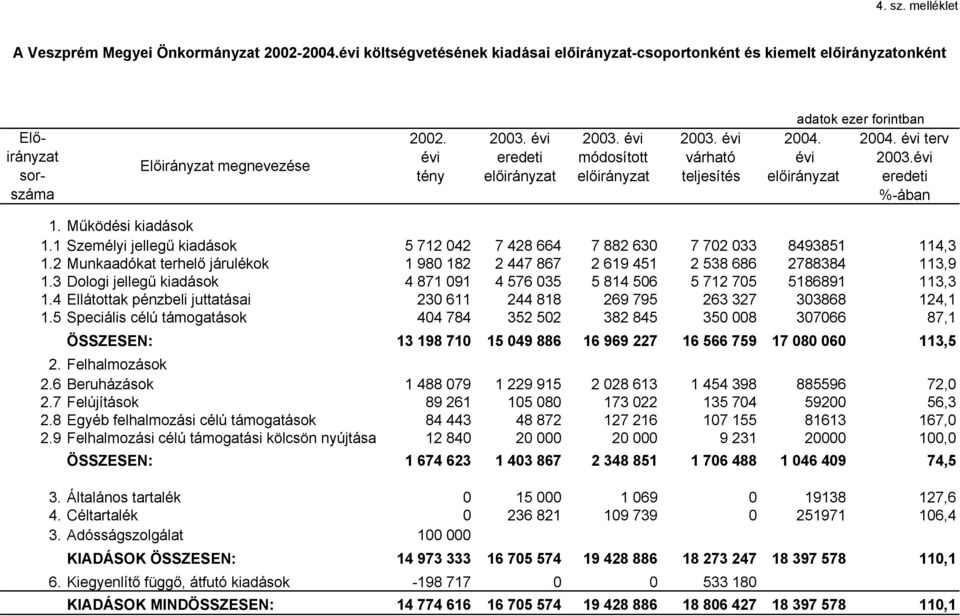 2004. évi terv évi eredeti módosított várható évi 2003.évi tény előirányzat előirányzat teljesítés előirányzat eredeti %-ában 1. Működési kiadások 1.