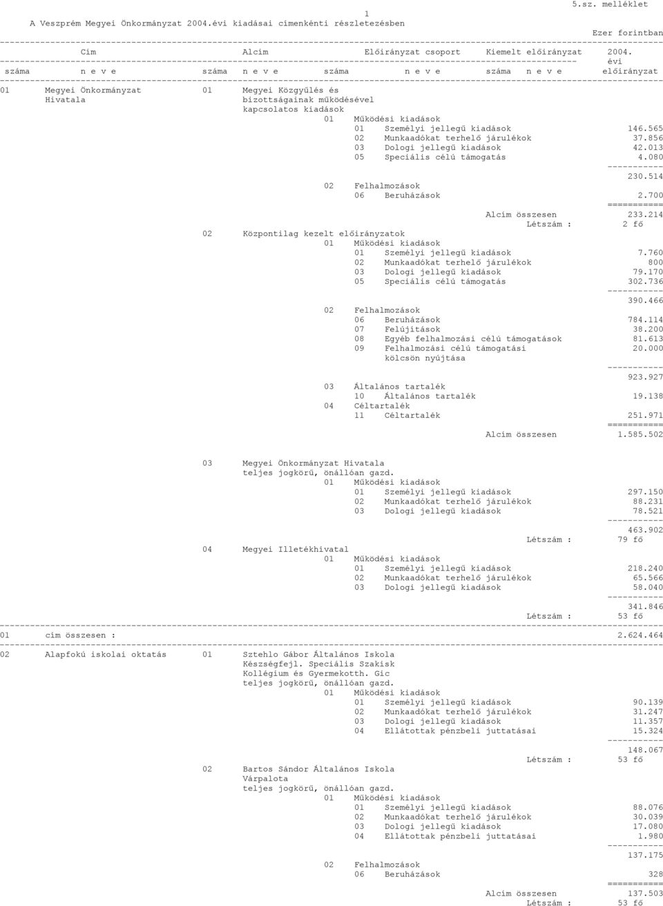Személyi jellegű kiadások 146.565 02 Munkaadókat terhelő járulékok 37.856 03 Dologi jellegű kiadások 42.013 05 Speciális célú támogatás 4.080 230.514 02 Felhalmozások 06 Beruházások 2.