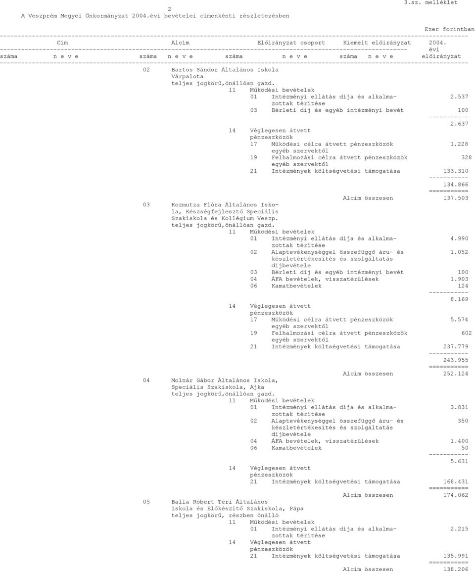 537 03 Bérleti díj és egyéb intézményi bevét 100 2.637 17 Működési célra átvett 1.228 19 Felhalmozási célra átvett 328 21 Intézmények költségvetési támogatása 133.310 134.866 Alcím összesen 137.