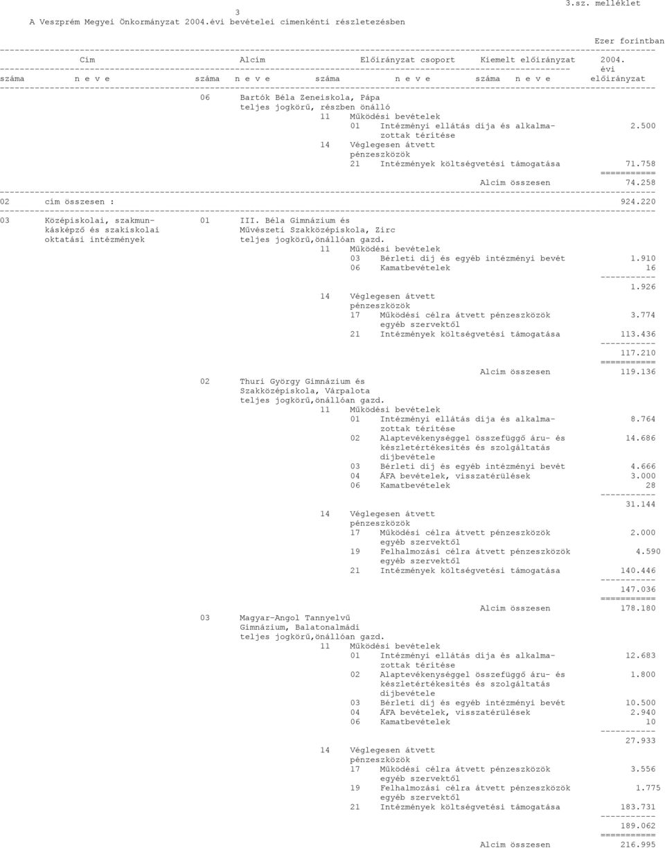 500 21 Intézmények költségvetési támogatása 71.758 Alcím összesen 74.258 ---------- 02 cím összesen : 924.220 ---------- 03 Középiskolai, szakmun- 01 III.