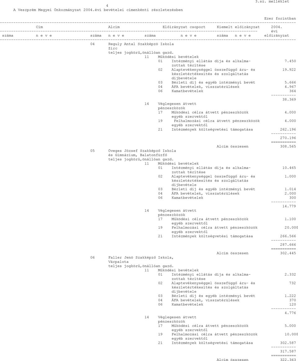 450 02 Alaptevékenységgel összefüggő áru- és 19.922 03 Bérleti díj és egyéb intézményi bevét 5.666 04 ÁFA bevételek, visszatérülések 4.967 06 Kamatbevételek 364 38.369 17 Működési célra átvett 4.