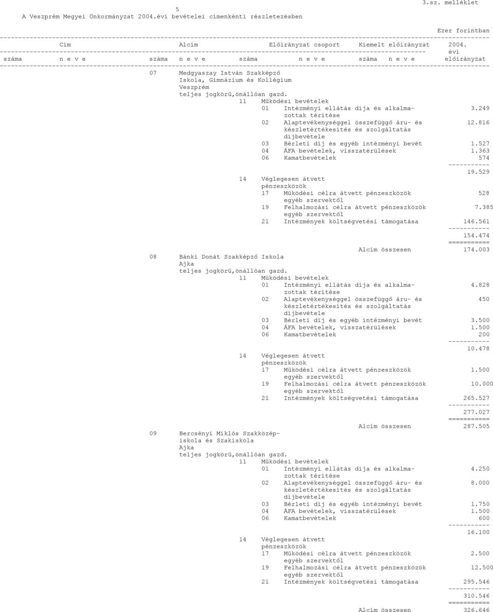 249 02 Alaptevékenységgel összefüggő áru- és 12.816 03 Bérleti díj és egyéb intézményi bevét 1.527 04 ÁFA bevételek, visszatérülések 1.363 06 Kamatbevételek 574 19.